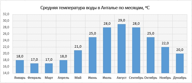 Температура воды в Анталии сейчас / Температура воды в море по месяцам